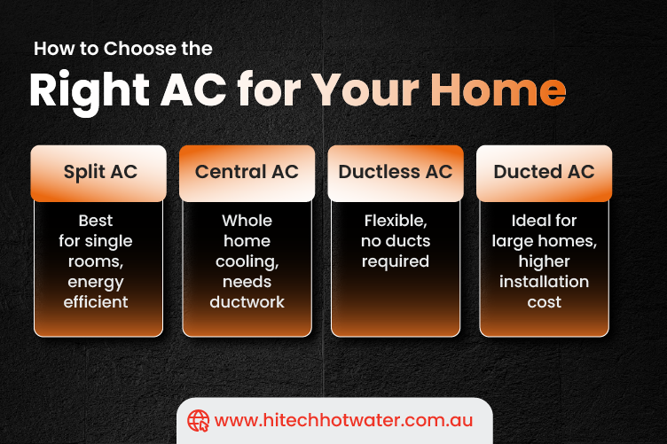 A infographic showing how to choose the best air conditioning system for your home, including important features and advice