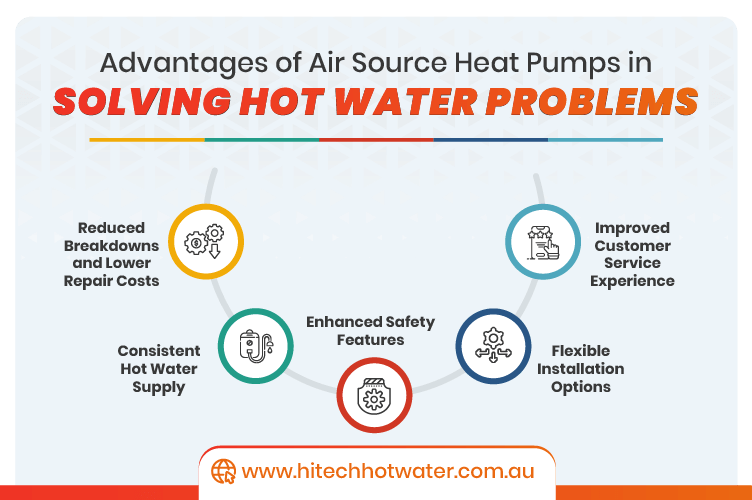 infographic image showing various advantages of air source heat pumps like reduce breakdown, lower repair costs, consistent hot water supply etc