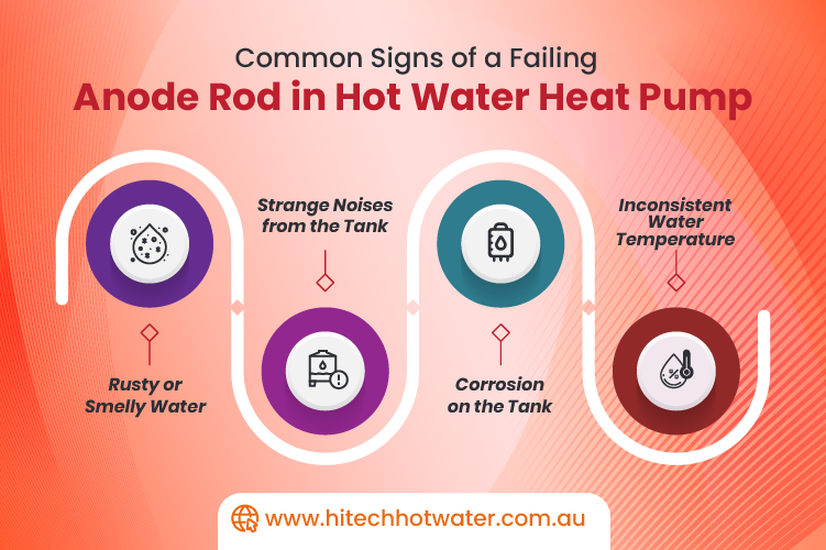 Infographic showing various warning signs of a failing anode rod in a hot water heat pump.