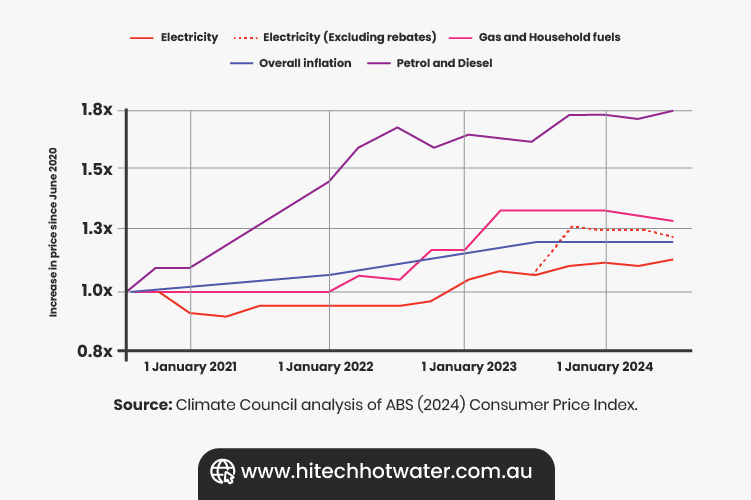 Line graph showing the increase in price of electricity, gas, household fuels, petrol and diesel, and overall inflation since Jan 2021