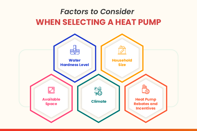 Infographic showing factors to consider when selecting a heat pump, including water hardness level, household size, available space, climate, and heat pump rebates and incentives.