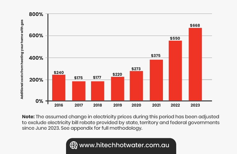 Bar graph illustrating the increasing cost of heating a home with gas from 2016 to 2023. The graph shows the additional cost each year, with values ranging from $240 in 2016 to $668 in 2023