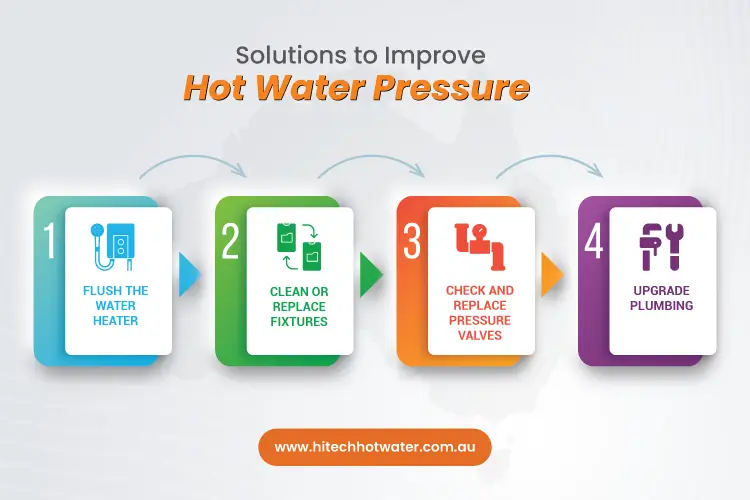 infographic image showing various problems with traditional hot water systems like frequent breakdowns, gas leakage, warranty issues, etc