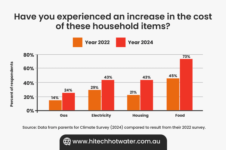 Bar graph comparing the percentage of respondents who reported an increase in the cost of gas, electricity, housing, and food in 2022 and 2024. Data is sourced from the Parents for Climate Survey