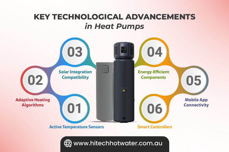 infographic image showcasing various technological advancements in heat pumps