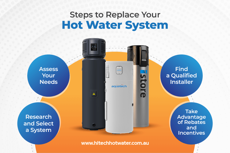 a visual guide to replacing a hot water system, including steps like needs assessment, installer selection, system choice, and rebate opportunities