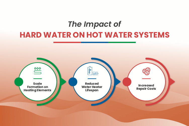 Infographic showcasing the various adverse effects of hard water on hot water systems, such as scale buildup on heating elements, decreased water heater lifespan, and elevated repair costs.