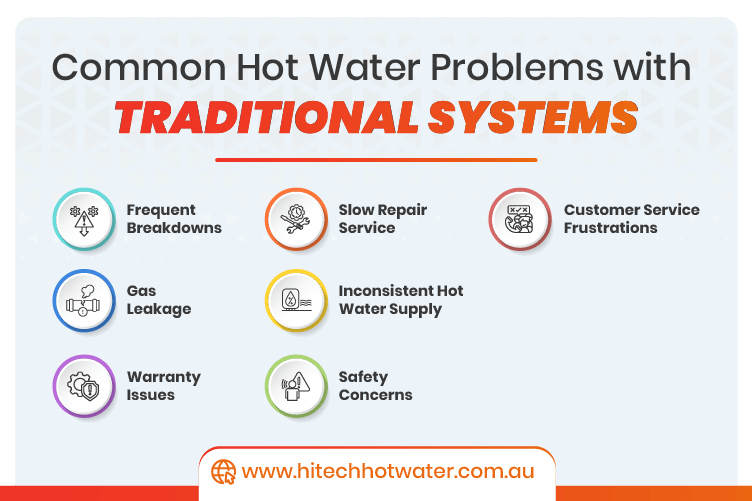 infographic image showing various problems with traditional hot water systems like frequent breakdowns, gas leakage, warranty issues, etc