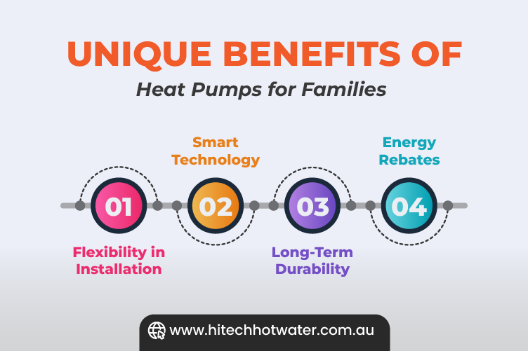 infographic image showing unique benefits of heat pumps for families and focusing on installation, smart technology, durability and rebates